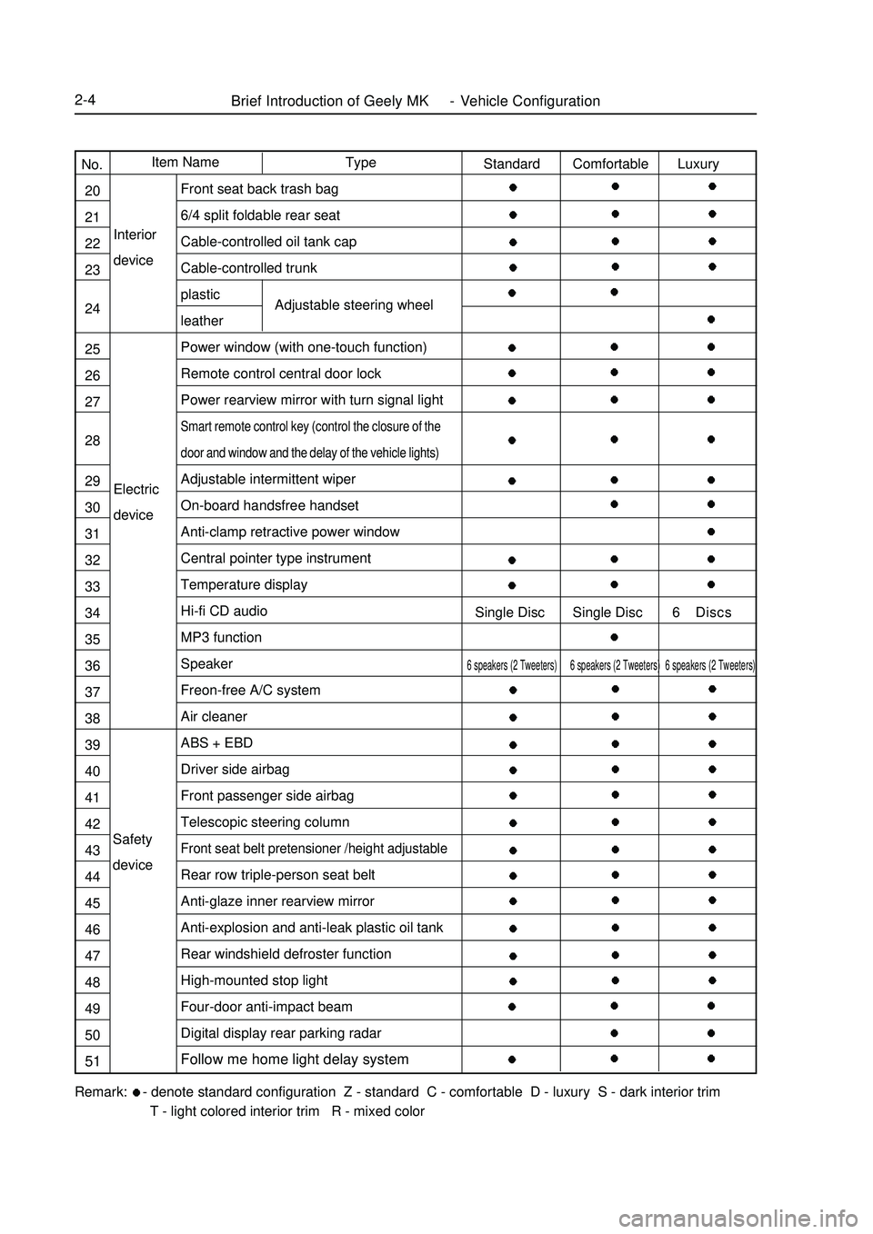 GEELY MK 2008  Workshop Manual Brief Introduction of Geely MK - Vehicle Configuration2-4Electric
deviceInterior
deviceAdjustable steering wheelRemark:  - denote standard configuration  Z - standard  C - comfortable  D - luxury  S -