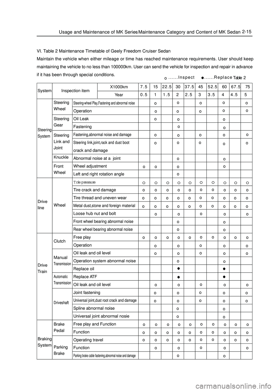 GEELY MK 2008 Workshop Manual 2-15
VI. Table 2 Maintenance Timetable of Geely Freedom Cruiser SedanMaintain the vehicle when either mileage or time has reached maintenance requirements. User should keep
maintaining the vehicle to GEELY MK 2008 Workshop Manual 2-15
VI. Table 2 Maintenance Timetable of Geely Freedom Cruiser SedanMaintain the vehicle when either mileage or time has reached maintenance requirements. User should keep
maintaining the vehicle to