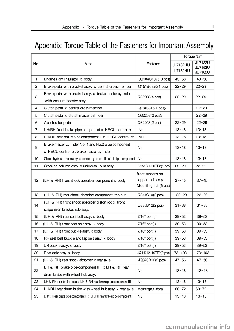 GEELY MK 2008 Service Manual 1 Engine right insulator x body JQ184C1025(3 pcs)43~58 43~58
2 Brake pedal with bracket assy. x central cross member Q151 GEELY MK 2008 Service Manual 1 Engine right insulator x body JQ184C1025(3 pcs)43~58 43~58
2 Brake pedal with bracket assy. x central cross member Q151