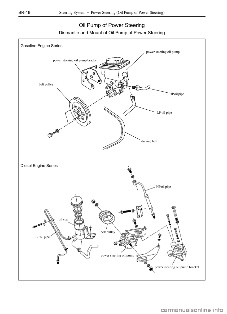 GREAT WALL DEER 2006  Service Manual SR-16Steering SystemPower Steering (Oil Pump of Power Steering)
Oil Pump of Power Steering
Dismantle and Mount of Oil Pump of Power Steering
Gasoline Engine Series
Diesel Engine Series
power steering