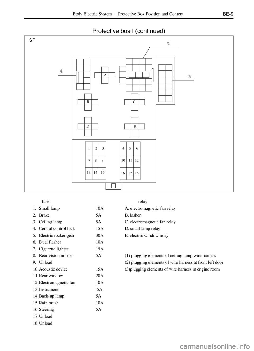 GREAT WALL DEER 2006  Service Manual BE-9Body Electric SystemProtective Box Position and Content
fuse relay
1. Small lamp 10A A. electromagnetic fan relay
2. Brake 5A B. lasher
3. Ceiling lamp 5A C. electromagnetic fan relay
4. Central 