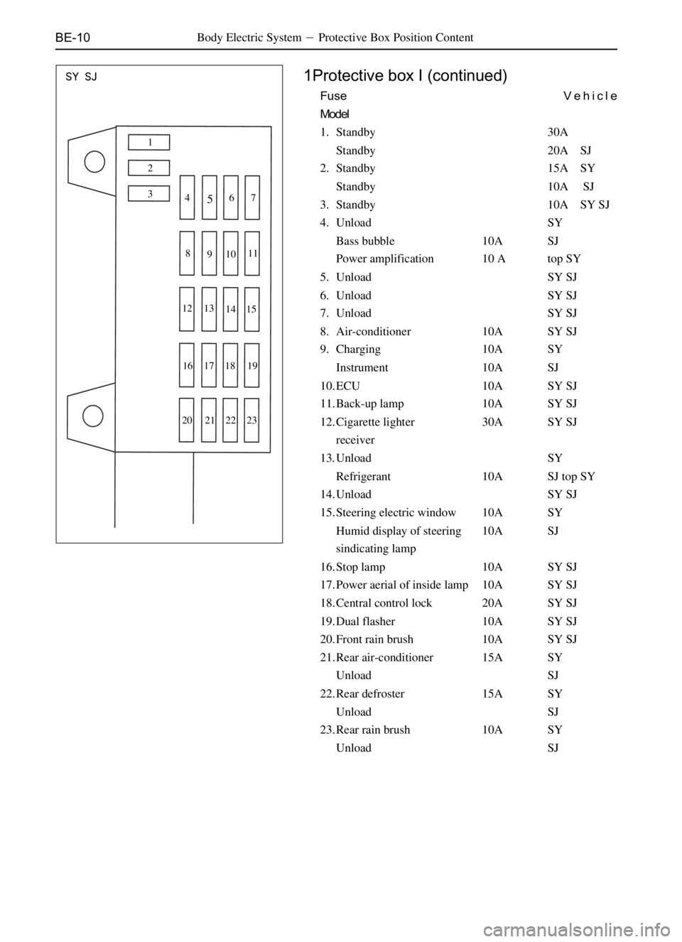 GREAT WALL DEER 2006  Service Manual BE-10Body Electric SystemProtective Box Position Content
FuseVehicle
Model
1. Standby 30A
Standby 20A SJ
2. Standby 15A SY
Standby 10A SJ
3. Standby 10A SY SJ
4. Unload SY
Bass bubble 10A SJ
Power am