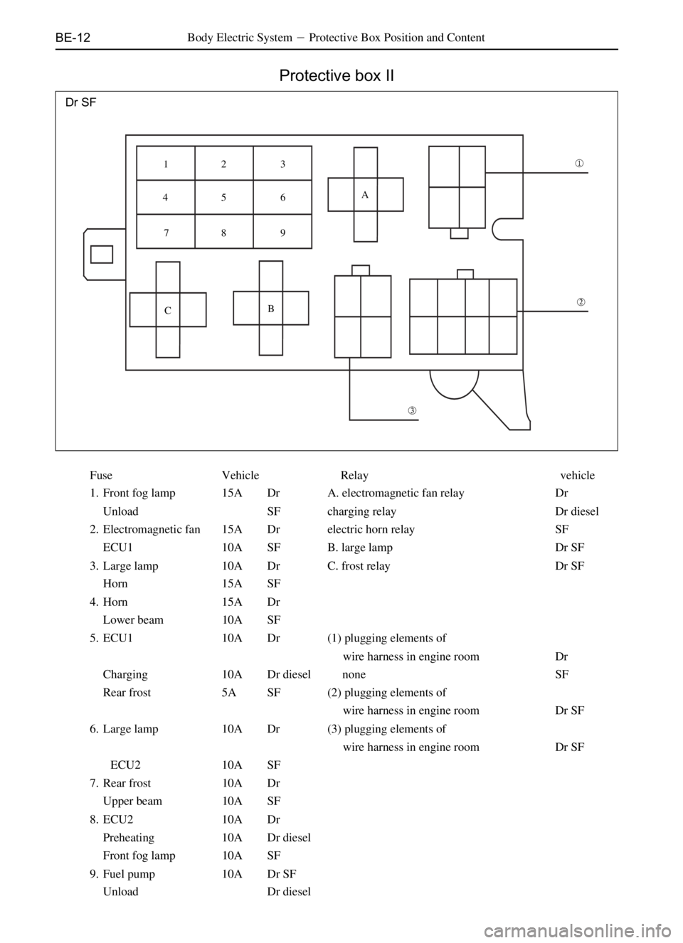 GREAT WALL DEER 2006  Service Manual BE-12
Protective box II
Body Electric SystemProtective Box Position and Content
Dr SF
Fuse Vehicle Relay vehicle
1. Front fog lamp 15A Dr A. electromagnetic fan relay Dr
Unload SF charging relay Dr d