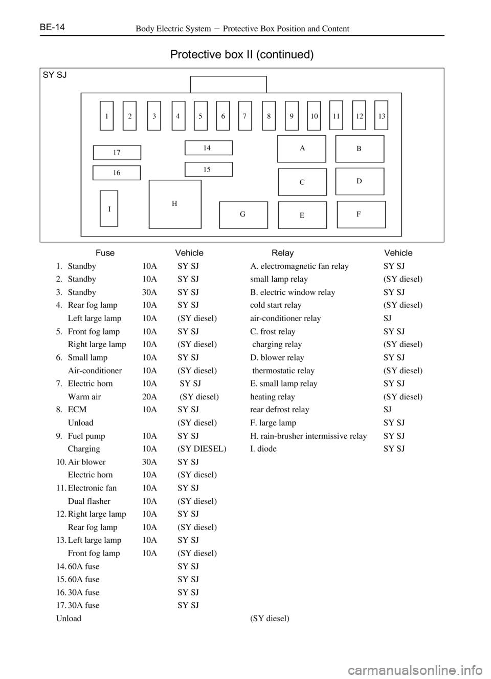 GREAT WALL DEER 2006  Service Manual BE-14
Fuse Vehicle Relay Vehicle
1. Standby 10A SY SJ A. electromagnetic fan relay SY SJ
2. Standby 10A SY SJ small lamp relay (SY diesel)
3. Standby 30A SY SJ B. electric window relay SY SJ
4. Rear f