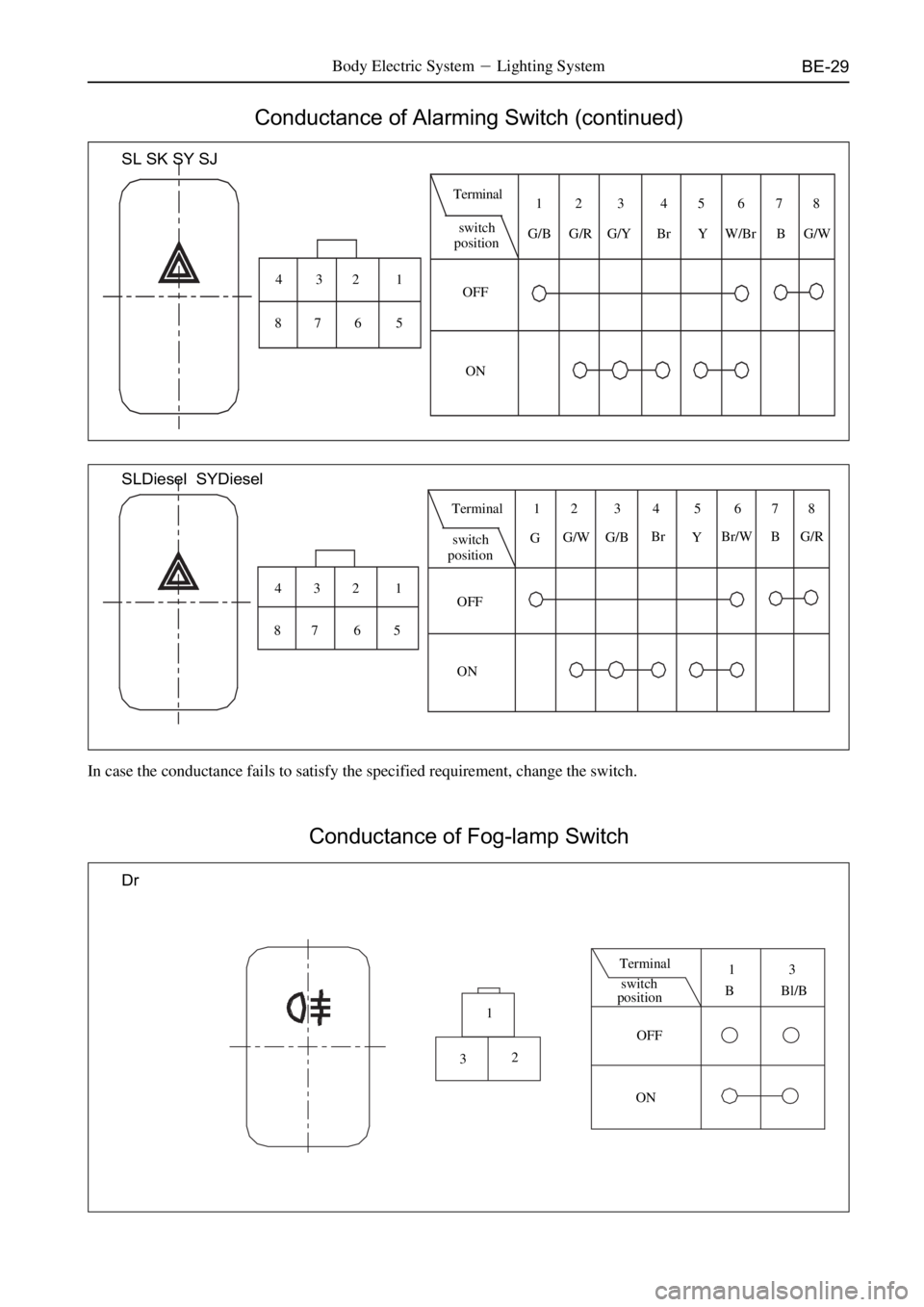 GREAT WALL DEER 2006  Service Manual BE-29Body Electric SystemLighting System
Conductance of Alarming Switch (continued)
SL SK SY SJ
1 2 3 4
5 6 7 8switch
position
OFF
ON12 3 45678
G/B G/R G/Y Br Y W/Br B G/W
SLDiesel  SYDiesel
1 2 3 4

