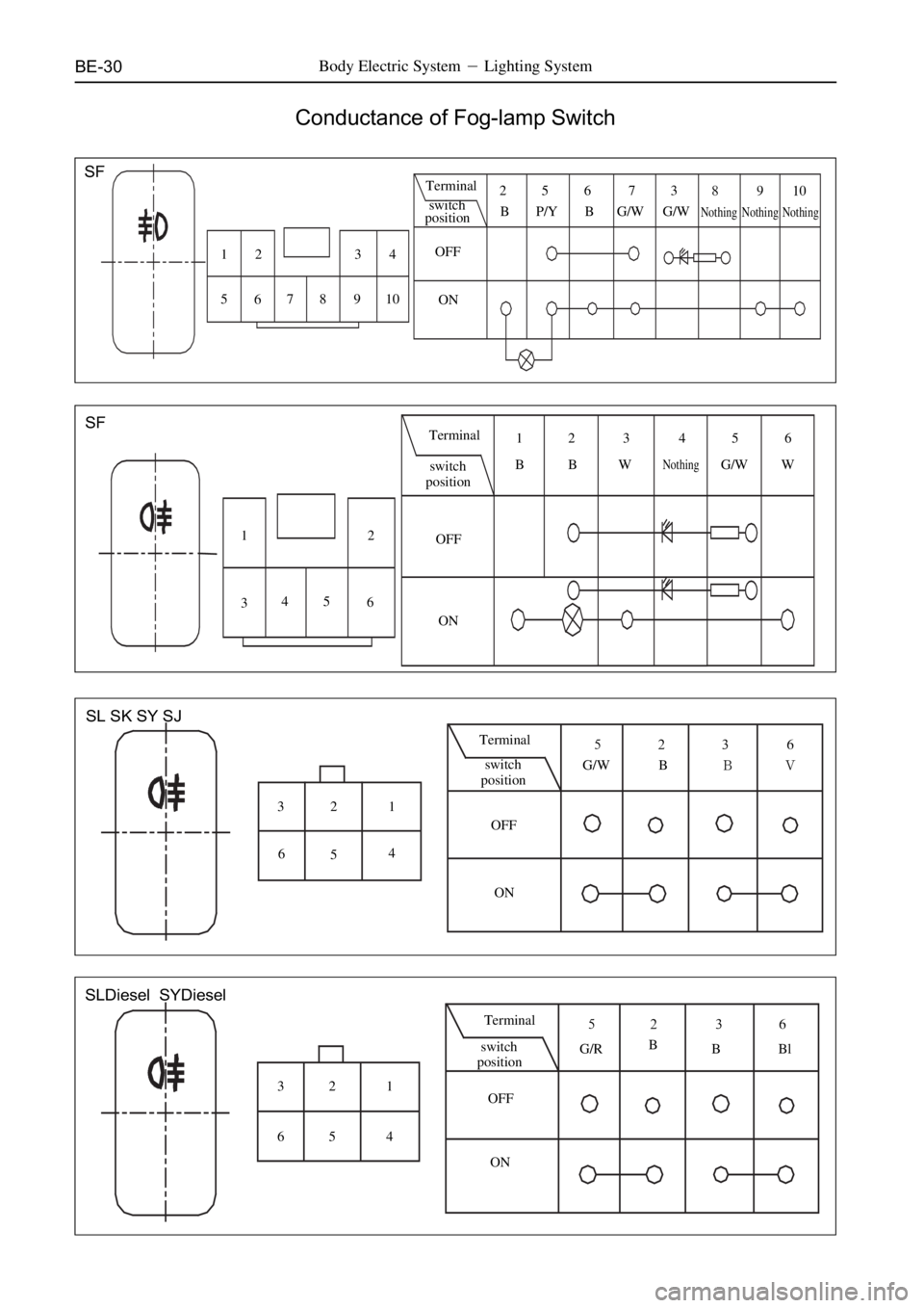 GREAT WALL DEER 2006  Service Manual BE-30Body Electric SystemLighting System
Conductance of Fog-lamp Switch
SF
SF
SL SK SY SJ
SLDiesel  SYDiesel
12 3 4
5S78 910Terminal
switch
position
OFF
ON25 6 73UVNM
B P/Y B G/W G/W
12
345
6Terminal