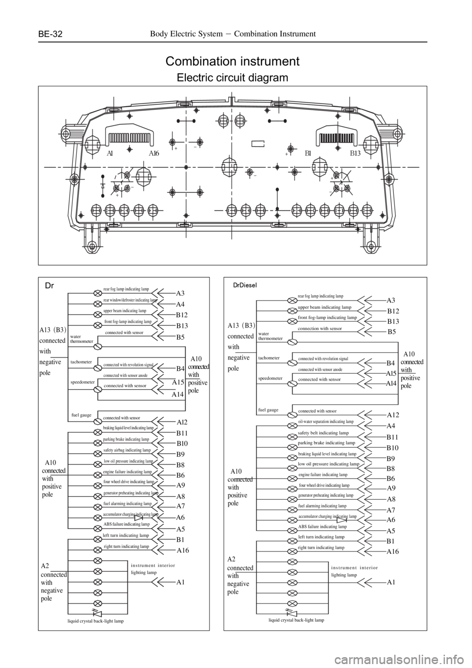 GREAT WALL DEER 2006  Service Manual BE-32Body Electric SystemCombination Instrument
Combination instrument
Electric circuit diagram
�
� �� �
�
�
�
^N ^NS _N _ N P
DraêaáÉëÉärear fog lamp indicating lamp
rear window/defros