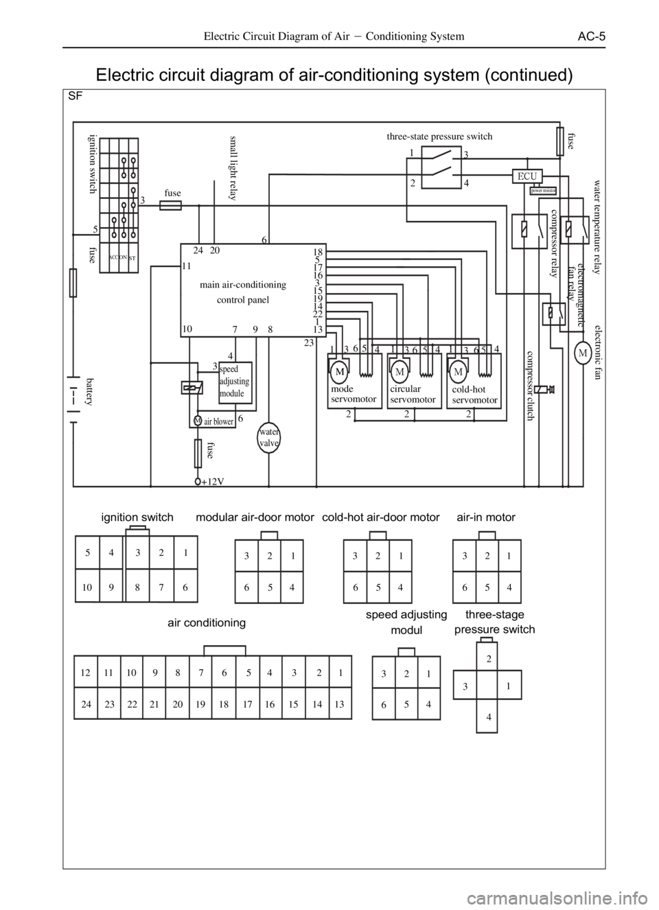 GREAT WALL DEER 2006 User Guide AC-5Electric Circuit Diagram of AirConditioning System
SF
ST
fusethree-state pressure switch
cold-hot
servomotor circular
servomotor mode
servomotor main air-conditioning
control panel
speed
adjustin