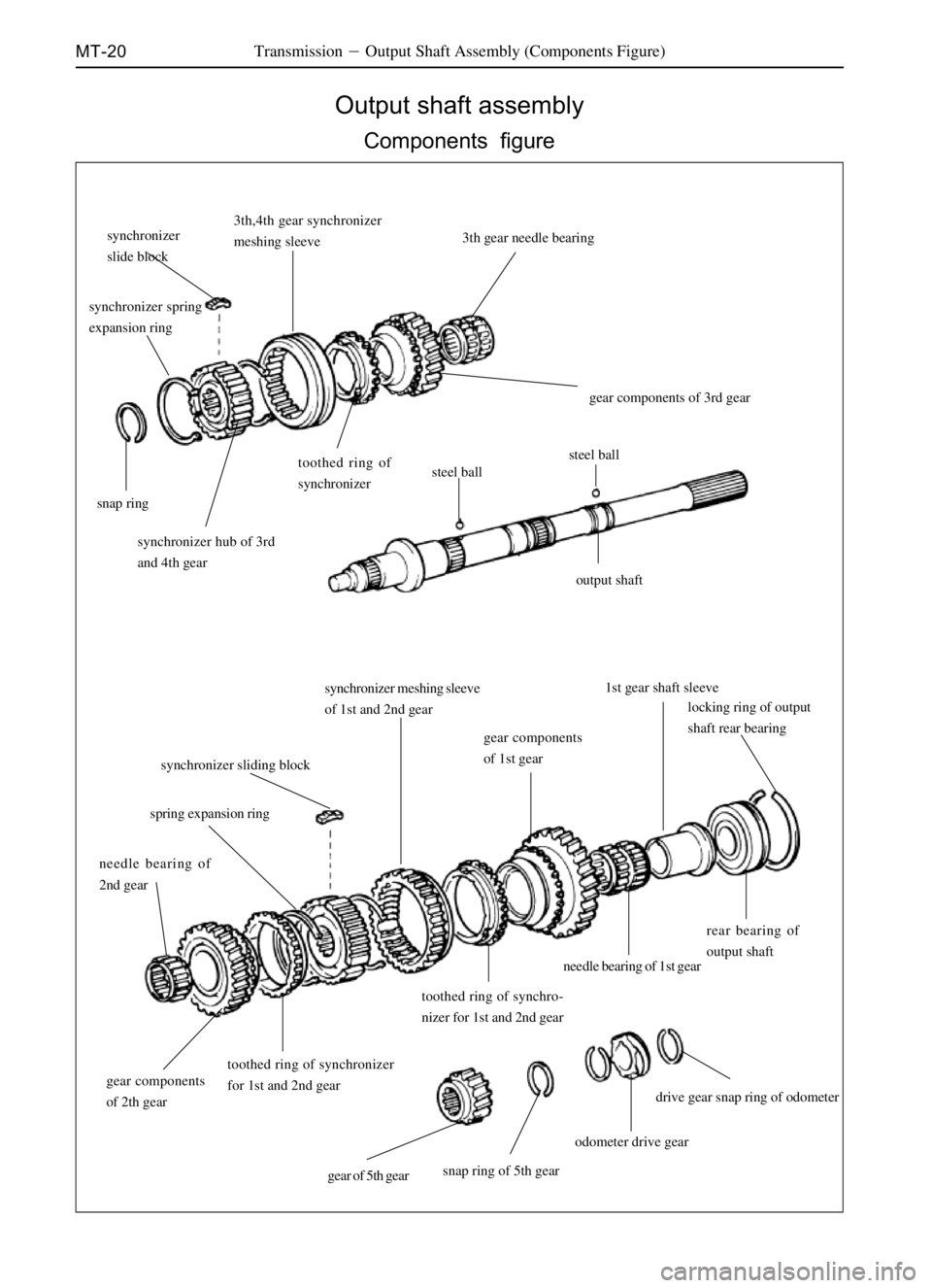 GREAT WALL DEER 2006  Service Manual MT-20TransmissionOutput Shaft Assembly (Components Figure)
Output shaft assembly
Components  figure
synchronizer spring
expansion ring
snap ringsynchronizer
slide block3th,4th gear synchronizer
meshi