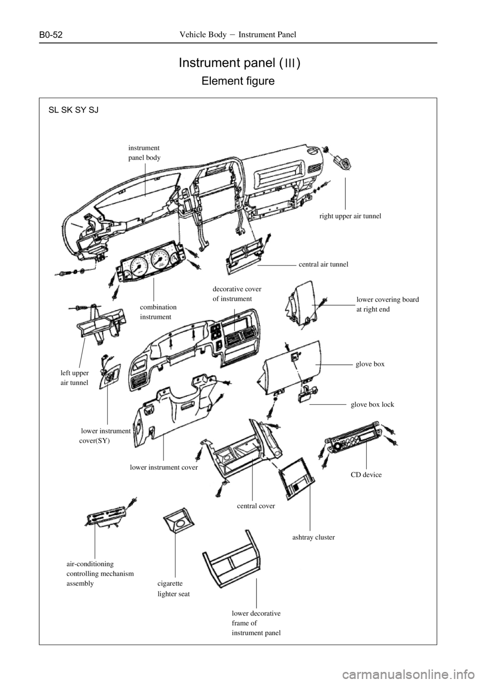 GREAT WALL DEER 2006  Service Manual B0-52Vehicle BodyInstrument Panel
 Instrument panel ()
Element figure
SL SK SY SJ
instrument
panel body
right upper air tunnel
central air tunnel
left upper
air tunnel
combination
instrument
decorat