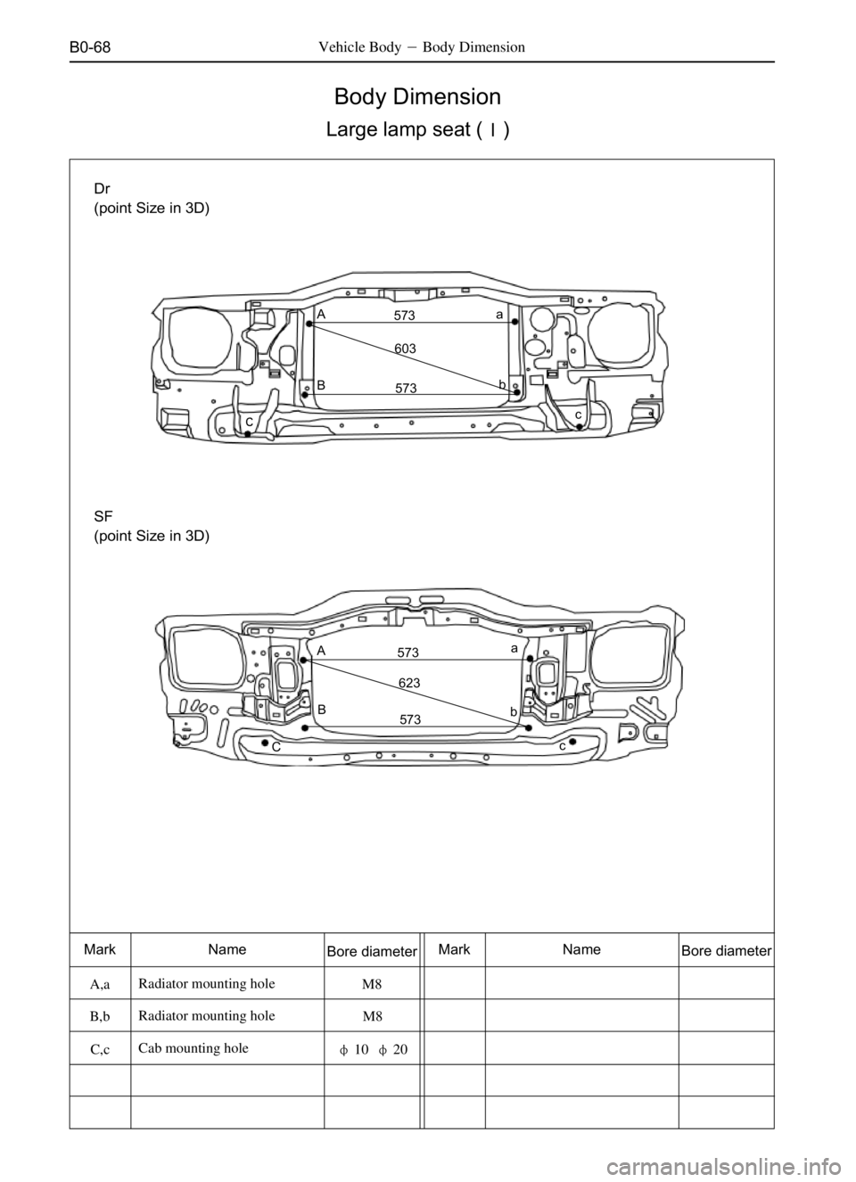GREAT WALL DEER 2006  Service Manual B0-68Vehicle BodyBody Dimension
Body Dimension
Large lamp seat ()
SF
(point Size in 3D) Dr
(point Size in 3D)
Mark Name
Bore diameterMark Name
Bore diameter
A,aRadiator mounting hole
M8
B,bRadiator 