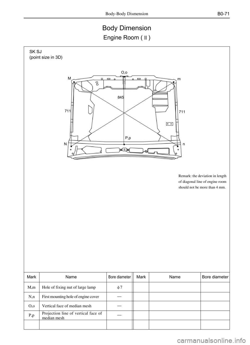 GREAT WALL DEER 2006  Service Manual B0-71Body-Body Dismension
SK SJ
(point size in 3D)
O,o
Mark NameBore diameterMark Name Bore diameter
M,m Hole of fixing nut of large lamp7
N,n First mounting hole of engine cover
O,o Vertical face o