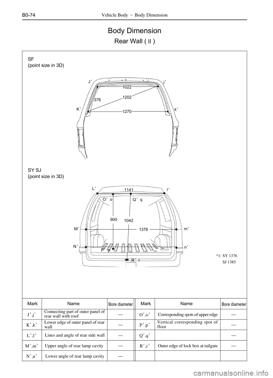 GREAT WALL DEER 2006  Service Manual B0-74
Body Dimension
Rear Wall ()
Vehicle BodyBody Dimension
Mark NameBore diameterMark NameBore diameter
J,jConnecting part of outer panel of
rear wall with roofO,oCorresponding spots of upper