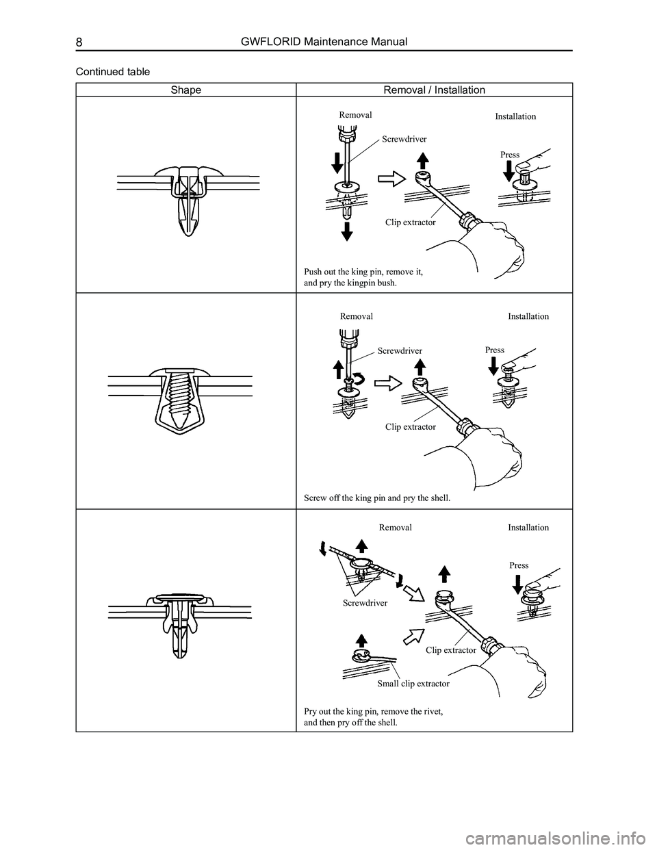 GREAT WALL FLORID 2008 User Guide Downloaded from www.Manualslib.com manuals search engine GWFLORID Maintenance Manual8
ShapeRemoval / Installation
Continued table
Removal
Screwdriver
Installation
Press
Clip extractor
Push out the kin GREAT WALL FLORID 2008 User Guide Downloaded from www.Manualslib.com manuals search engine GWFLORID Maintenance Manual8
ShapeRemoval / Installation
Continued table
Removal
Screwdriver
Installation
Press
Clip extractor
Push out the kin