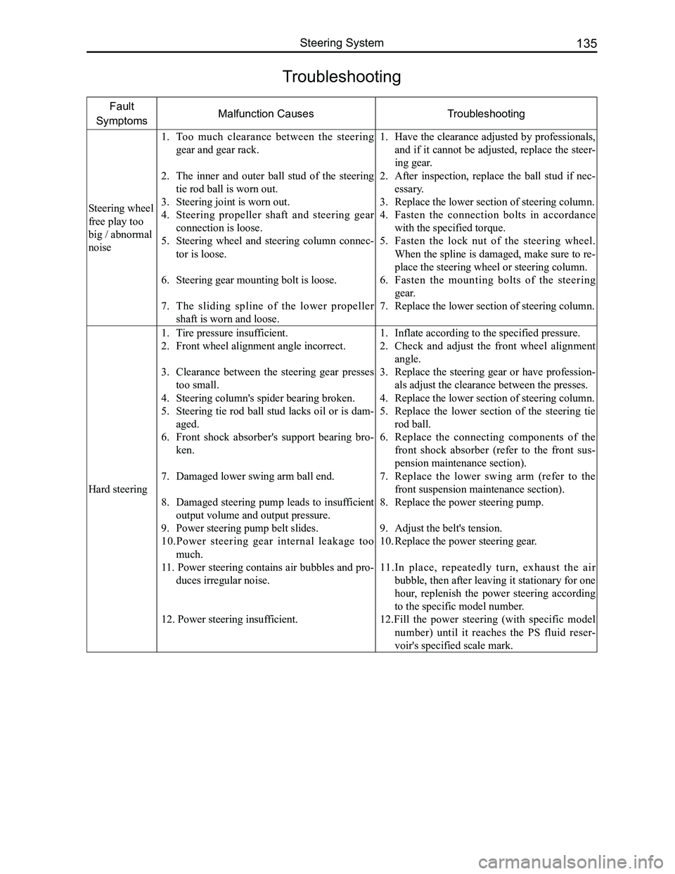 GREAT WALL FLORID 2008  Service Manual Downloaded from www.Manualslib.com manuals search engine 135Steering System
Troubleshooting
Fault 
SymptomsMalfunction CausesTroubleshooting
Steering wheel 
free play too 
big / abnormal 
noise
1. Too