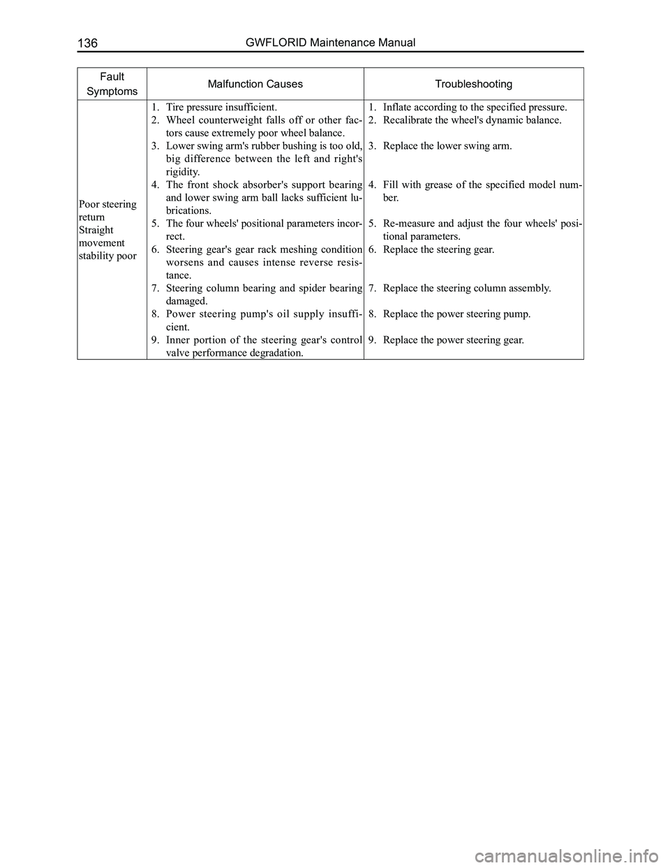 GREAT WALL FLORID 2008  Service Manual Downloaded from www.Manualslib.com manuals search engine GWFLORID Maintenance Manual136
Fault 
SymptomsMalfunction CausesTroubleshooting
Poor steering 
return
Straight 
movement 
stability poor     
1