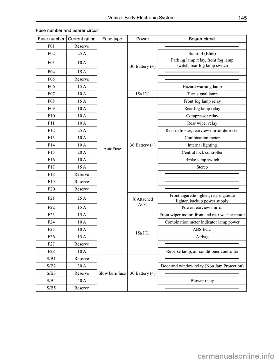 GREAT WALL FLORID 2008  Service Manual Downloaded from www.Manualslib.com manuals search engine 145Vehicle Body Electronic System
Fuse numberCurrent ratingFuse typePowerBearer circuit
F01Reserve
AutoFuse 
30 Battery (+)
F0225 ASunroof (Eli