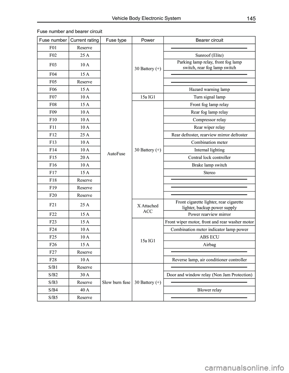 GREAT WALL FLORID 2008  Service Manual Downloaded from www.Manualslib.com manuals search engine 145Vehicle Body Electronic System
Fuse numberCurrent ratingFuse typePowerBearer circuit
F01Reserve
AutoFuse 
30 Battery (+)
F0225 ASunroof (Eli