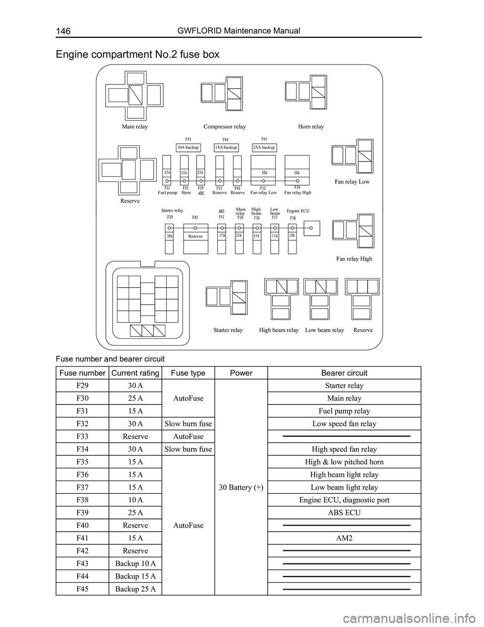 GREAT WALL FLORID 2008 Service Manual Downloaded from www.Manualslib.com manuals search engine GWFLORID Maintenance Manual146
Main relay
10A backup 15A backup 25A backup
Compressor relay
Reserve
Reserve
Fuel pump
Starter relay Main
r GREAT WALL FLORID 2008 Service Manual Downloaded from www.Manualslib.com manuals search engine GWFLORID Maintenance Manual146
Main relay
10A backup 15A backup 25A backup
Compressor relay
Reserve
Reserve
Fuel pump
Starter relay Main
r