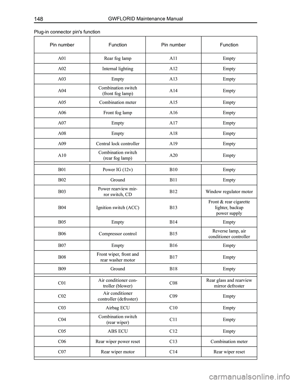 GREAT WALL FLORID 2008  Service Manual Downloaded from www.Manualslib.com manuals search engine GWFLORID Maintenance Manual148
Plug-in connector pin's function
Pin numberFunctionPin numberFunction
A01Rear fog lampA11Empty
A02Internal l