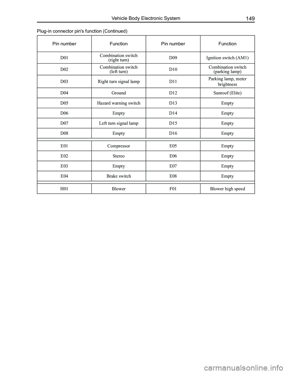 GREAT WALL FLORID 2008  Service Manual Downloaded from www.Manualslib.com manuals search engine 149Vehicle Body Electronic System
Plug-in connector pin's function (Continued)
Pin numberFunctionPin numberFunction
D01Combination switch (