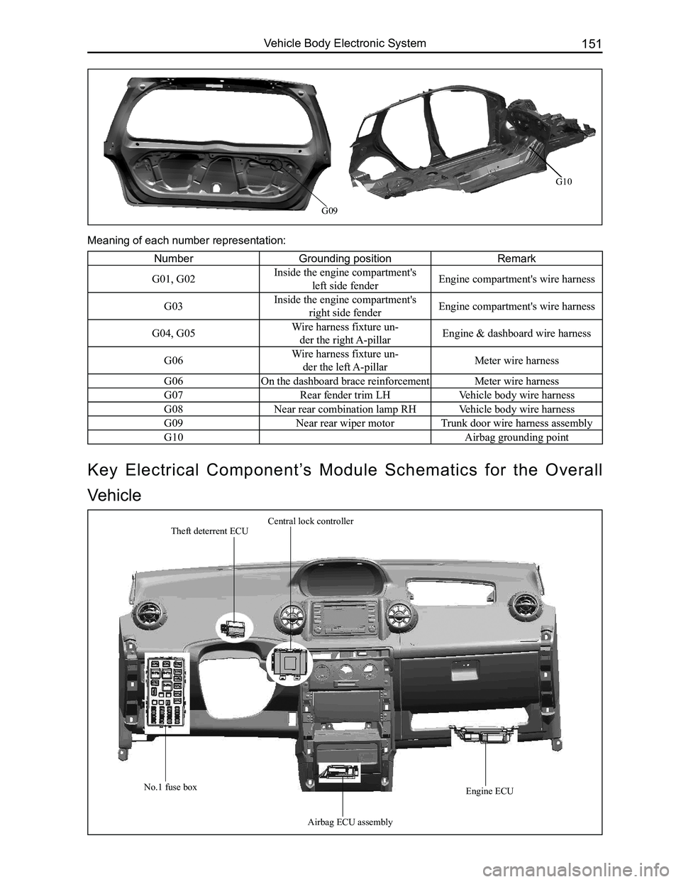 GREAT WALL FLORID 2008  Service Manual Downloaded from www.Manualslib.com manuals search engine 151Vehicle Body Electronic System
G09
NumberGrounding positionRemark
G01, G02Inside the engine compartment's 
left side fenderEngine compar
