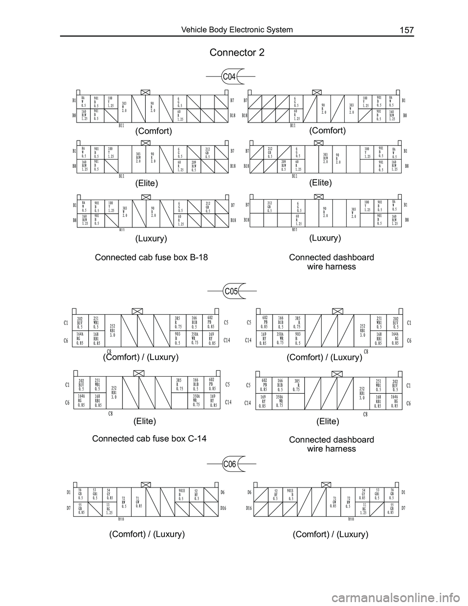 GREAT WALL FLORID 2008  Service Manual Downloaded from www.Manualslib.com manuals search engine 157Vehicle Body Electronic System
Connected cab fuse box C-14Connected dashboard 
wire harness 
C05 
C06
Connector 2
C04
Connected cab fuse box