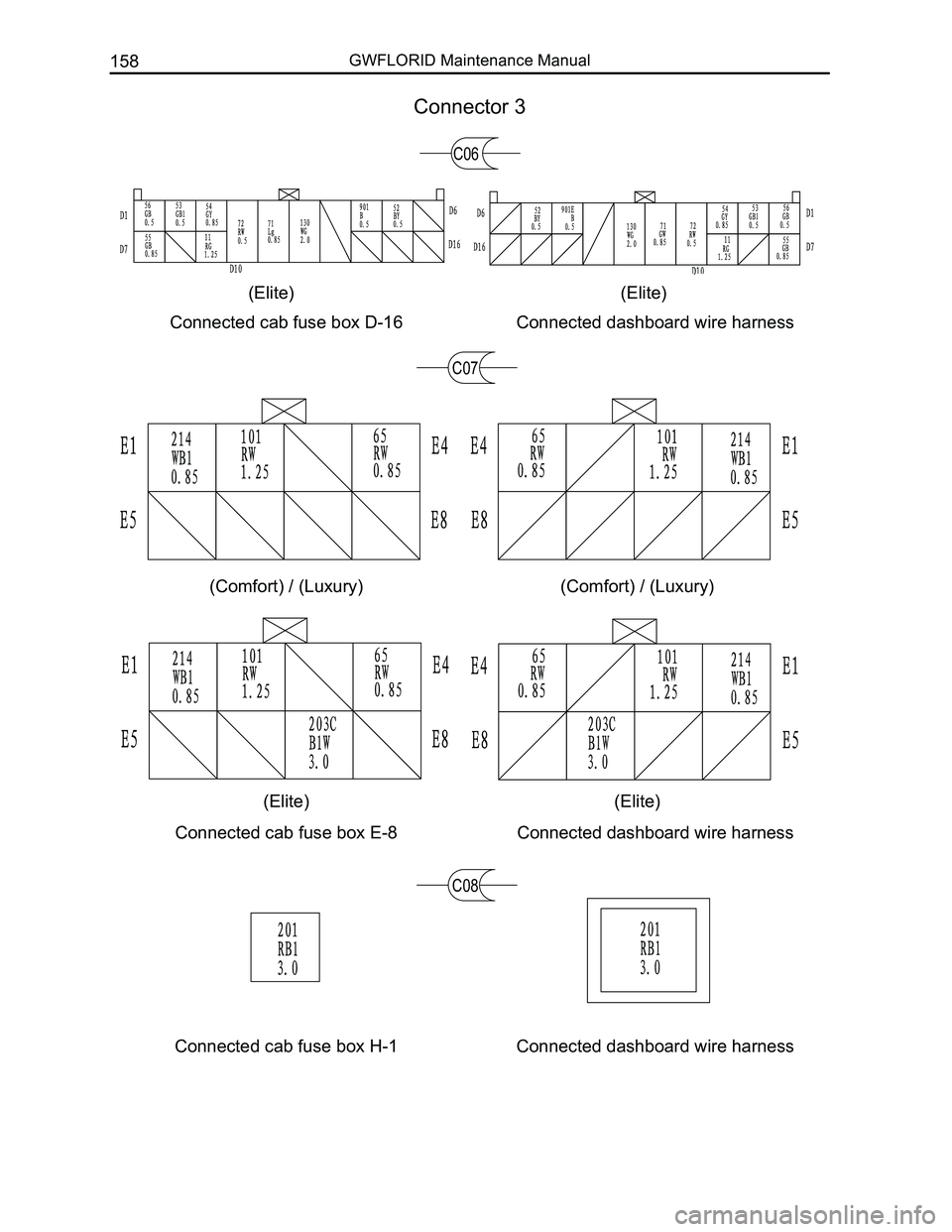 GREAT WALL FLORID 2008  Service Manual Downloaded from www.Manualslib.com manuals search engine GWFLORID Maintenance Manual158
Connected cab fuse box D-16Connected dashboard wire harness
Connector 3
(Elite)(Elite)
C07
Connected dashboard w