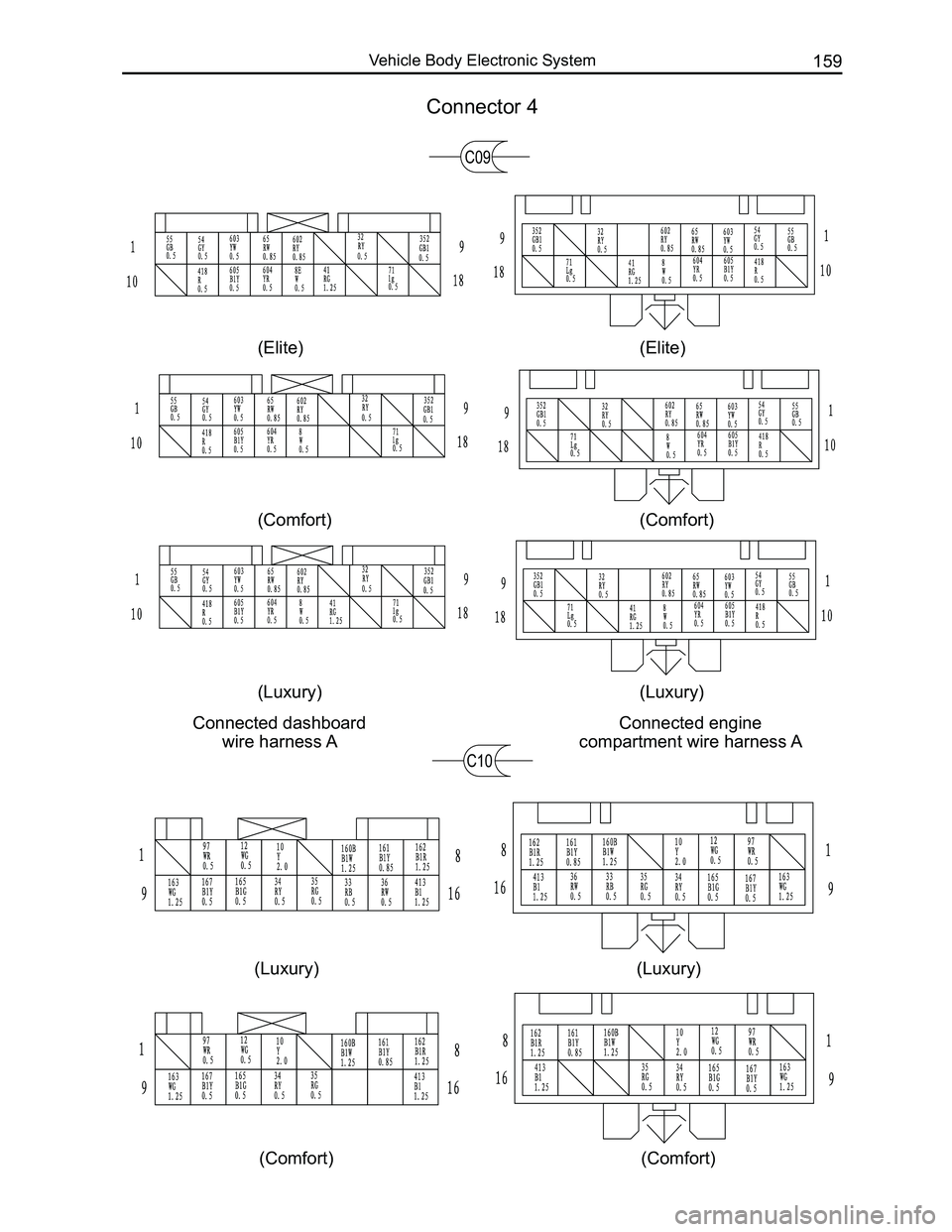 GREAT WALL FLORID 2008  Service Manual Downloaded from www.Manualslib.com manuals search engine 159Vehicle Body Electronic System
Connected dashboard 
wire harness A
Connected engine 
compartment wire harness A
C09
C10
Connector 4
(Luxury)