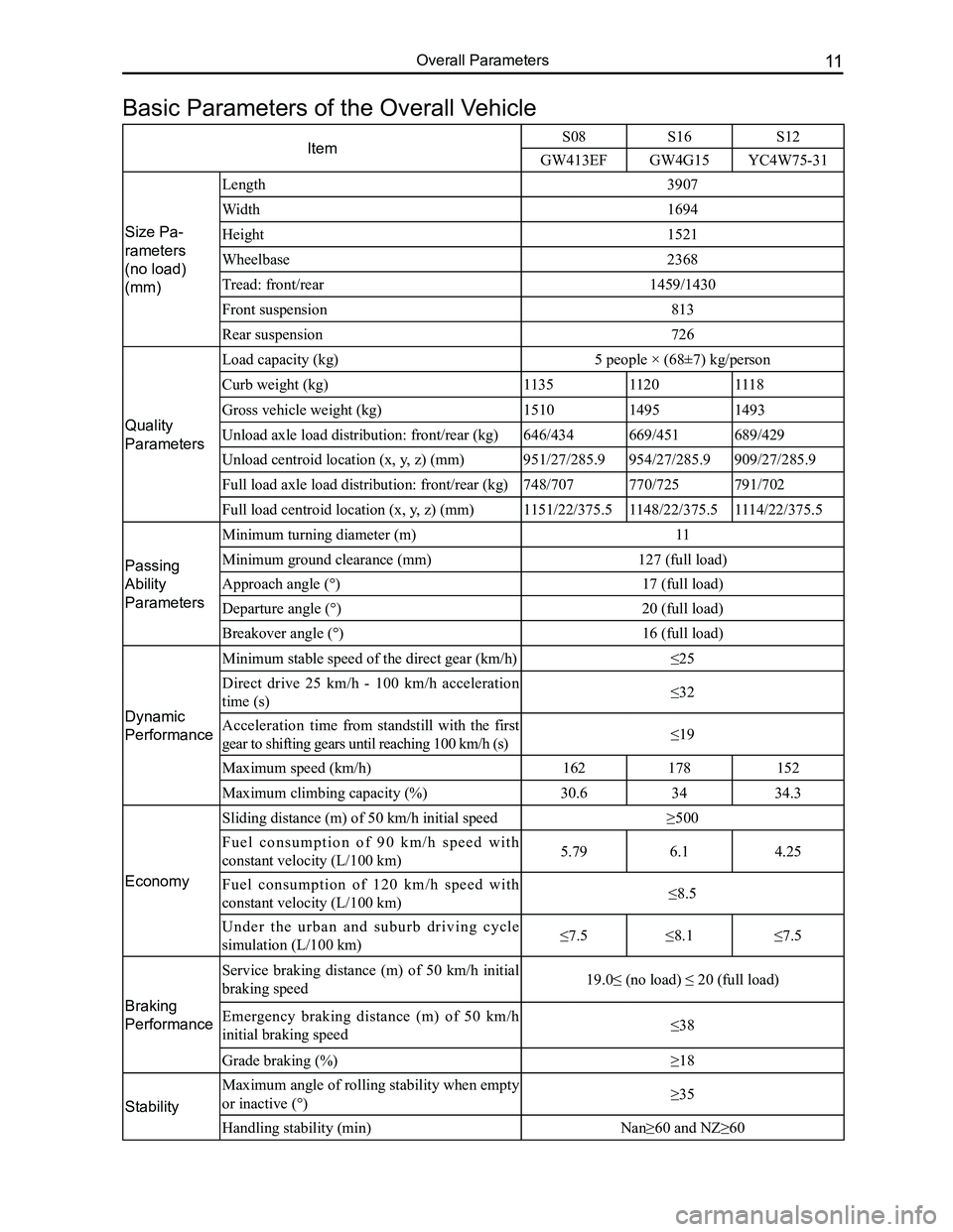 GREAT WALL FLORID 2008 User Guide Downloaded from www.Manualslib.com manuals search engine 11Overall Parameters
ItemS08 S16S12
GW413EFGW4G15YC4W75-31
Size Pa-
rameters
(no load)
(mm)
Length3907
Width1694
Height1521
Wheelbase2368
Trea GREAT WALL FLORID 2008 User Guide Downloaded from www.Manualslib.com manuals search engine 11Overall Parameters
ItemS08 S16S12
GW413EFGW4G15YC4W75-31
Size Pa-
rameters
(no load)
(mm)
Length3907
Width1694
Height1521
Wheelbase2368
Trea
