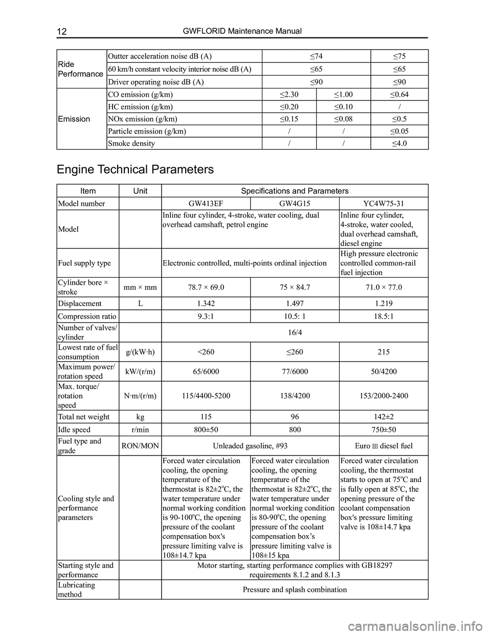 GREAT WALL FLORID 2008 User Guide Downloaded from www.Manualslib.com manuals search engine GWFLORID Maintenance Manual12
Ride 
Performance
Outter acceleration noise dB (A)≤74≤75
60 km/h constant velocity interior noise dB (A)≤65