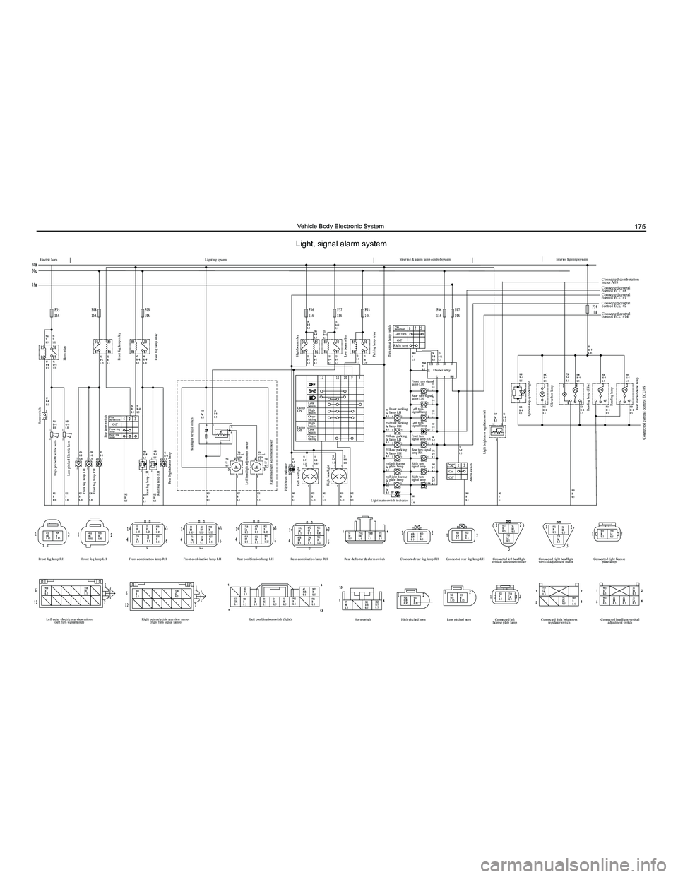 GREAT WALL FLORID 2008  Service Manual Downloaded from www.Manualslib.com manuals search engine 175Vehicle Body Electronic System
Electric horn  
Horn switch 
High pitched Electric horn  
Low pitched Electric horn  
Front fog lamp LH 
Fron