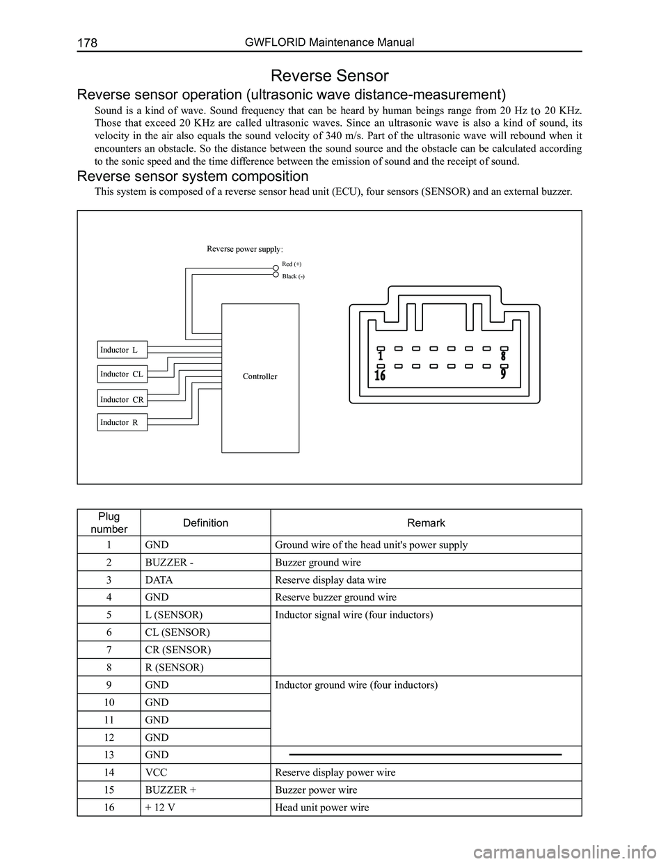 GREAT WALL FLORID 2008 Service Manual Downloaded from www.Manualslib.com manuals search engine GWFLORID Maintenance Manual178
Reverse Sensor
Reverse sensor operation (ultrasonic wave distance-measurement)
Sound is a kind of wave. So GREAT WALL FLORID 2008 Service Manual Downloaded from www.Manualslib.com manuals search engine GWFLORID Maintenance Manual178
Reverse Sensor
Reverse sensor operation (ultrasonic wave distance-measurement)
Sound is a kind of wave. So