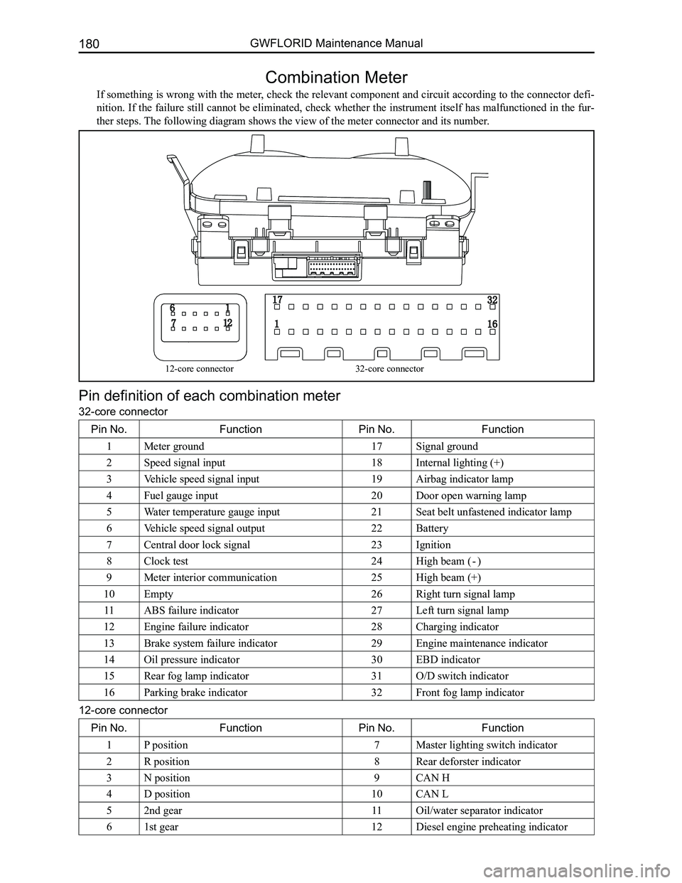 GREAT WALL FLORID 2008  Service Manual Downloaded from www.Manualslib.com manuals search engine GWFLORID Maintenance Manual180
Combination Meter
If something is wrong with the meter, check the relevant component and circuit according to th