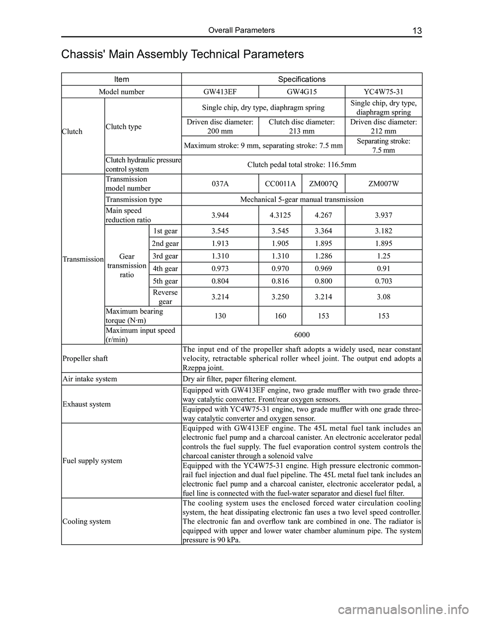 GREAT WALL FLORID 2008 User Guide Downloaded from www.Manualslib.com manuals search engine 13Overall Parameters
Chassis' Main Assembly Technical Parameters
ItemSpecifications
Model numberGW413EFGW4G15YC4W75-31
ClutchClutch type
Si