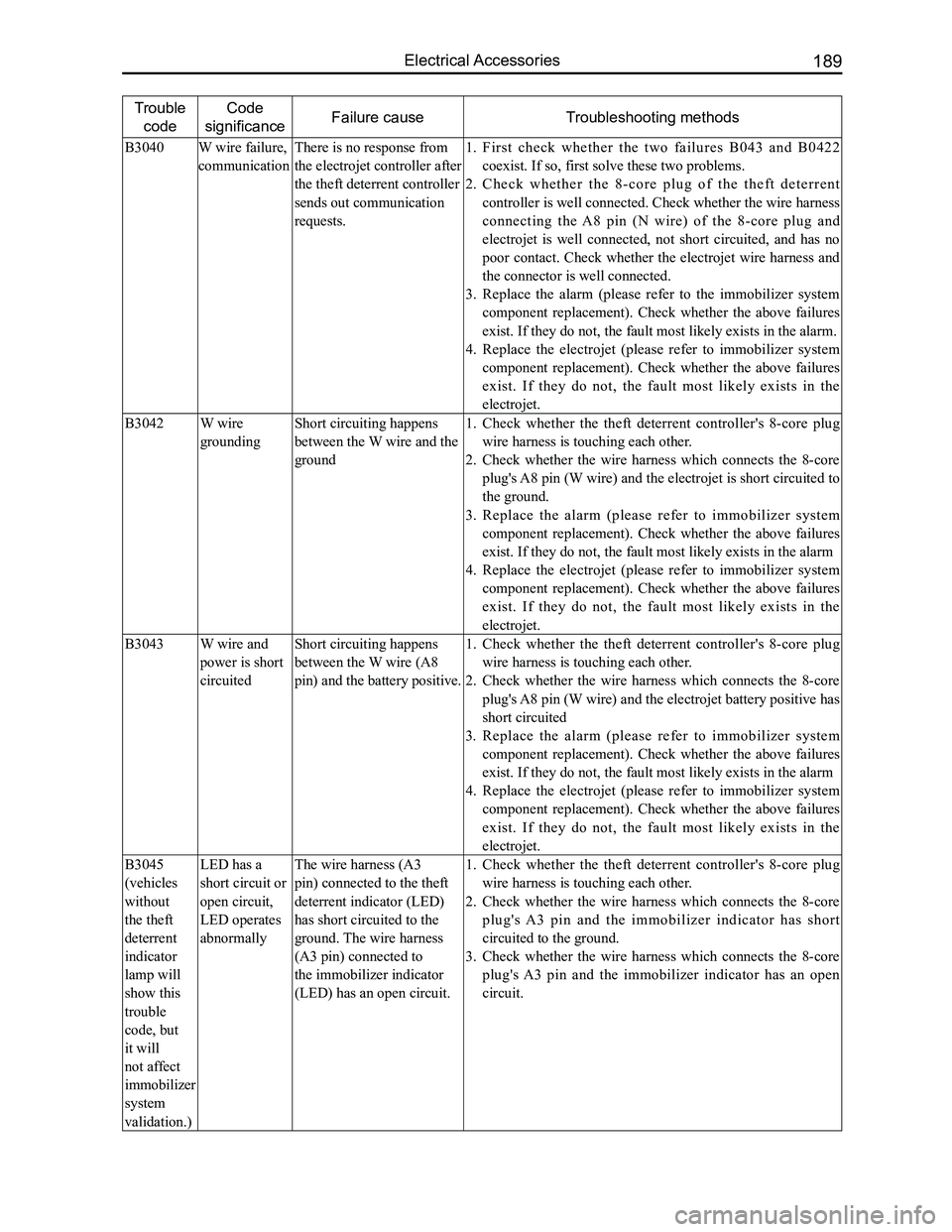 GREAT WALL FLORID 2008  Service Manual Downloaded from www.Manualslib.com manuals search engine 189Electrical Accessories
Trouble 
code
Code 
significanceFailure causeTroubleshooting methods
B3040W wire failure, 
communication
There is no 