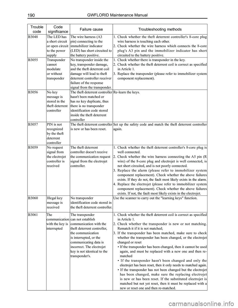 GREAT WALL FLORID 2008  Service Manual Downloaded from www.Manualslib.com manuals search engine GWFLORID Maintenance Manual190
Trouble 
code
Code 
significanceFailure causeTroubleshooting methods
B3048The LED has 
a short circuit 
or open 