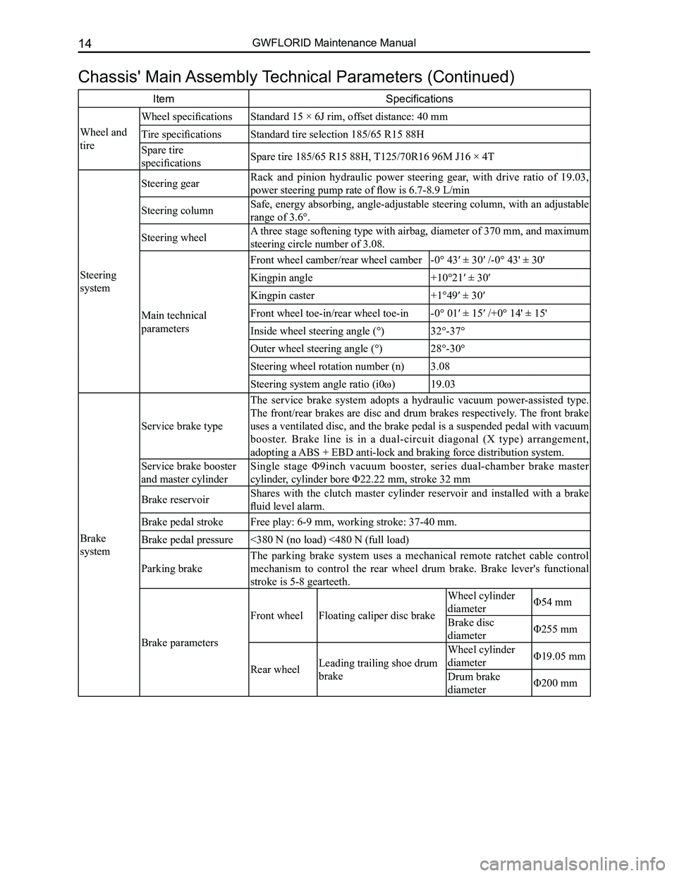 GREAT WALL FLORID 2008 Owners Manual Downloaded from www.Manualslib.com manuals search engine GWFLORID Maintenance Manual14
Chassis' Main Assembly Technical Parameters (Continued)
ItemSpecifications
Wheel and
tire
Wheel specificatio GREAT WALL FLORID 2008 Owners Manual Downloaded from www.Manualslib.com manuals search engine GWFLORID Maintenance Manual14
Chassis' Main Assembly Technical Parameters (Continued)
ItemSpecifications
Wheel and
tire
Wheel specificatio