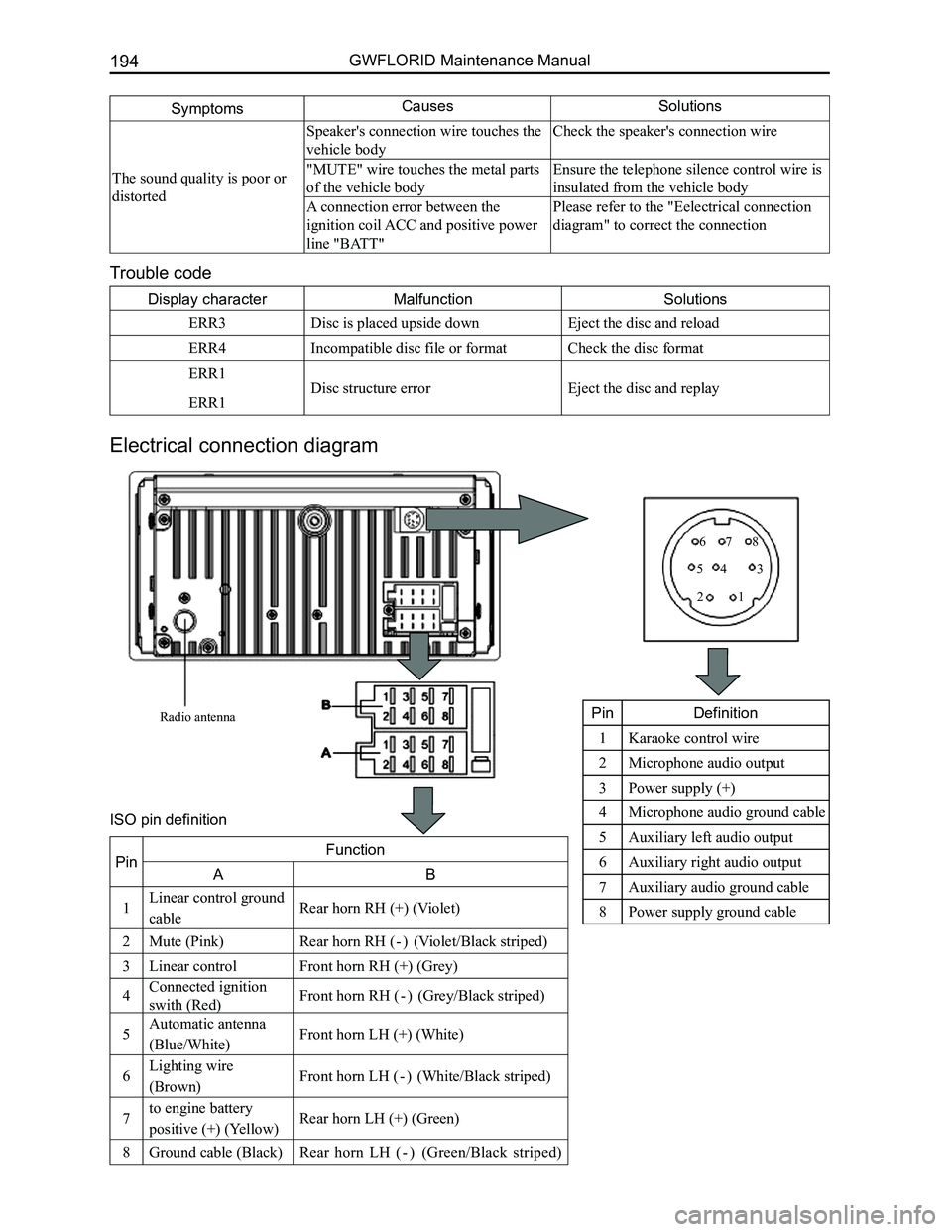 GREAT WALL FLORID 2008 Service Manual Downloaded from www.Manualslib.com manuals search engine GWFLORID Maintenance Manual194
Display characterMalfunctionSolutions
ERR3Disc is placed upside downEject the disc and reload
ERR4Incompatible d GREAT WALL FLORID 2008 Service Manual Downloaded from www.Manualslib.com manuals search engine GWFLORID Maintenance Manual194
Display characterMalfunctionSolutions
ERR3Disc is placed upside downEject the disc and reload
ERR4Incompatible d