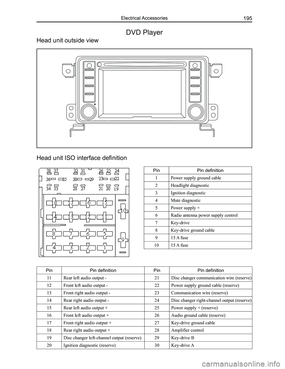 GREAT WALL FLORID 2008  Service Manual Downloaded from www.Manualslib.com manuals search engine 195Electrical Accessories
Head unit ISO interface definition
PinPin definition
1Power supply ground cable
2Headlight diagnostic
3Ignition diagn