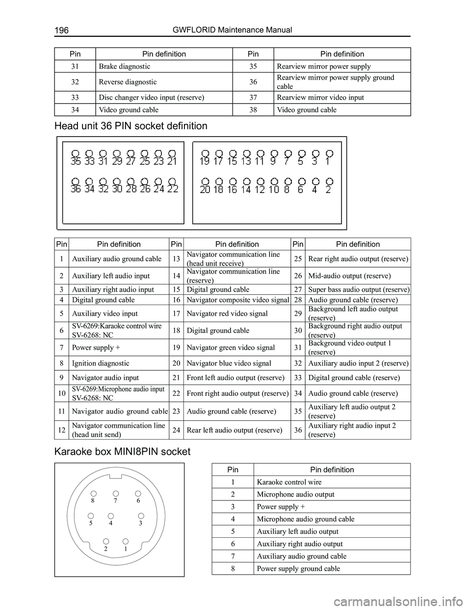 GREAT WALL FLORID 2008  Service Manual Downloaded from www.Manualslib.com manuals search engine GWFLORID Maintenance Manual196
Head unit 36 PIN socket definition
PinPin definitionPinPin definitionPinPin definition
1Auxiliary audio ground c