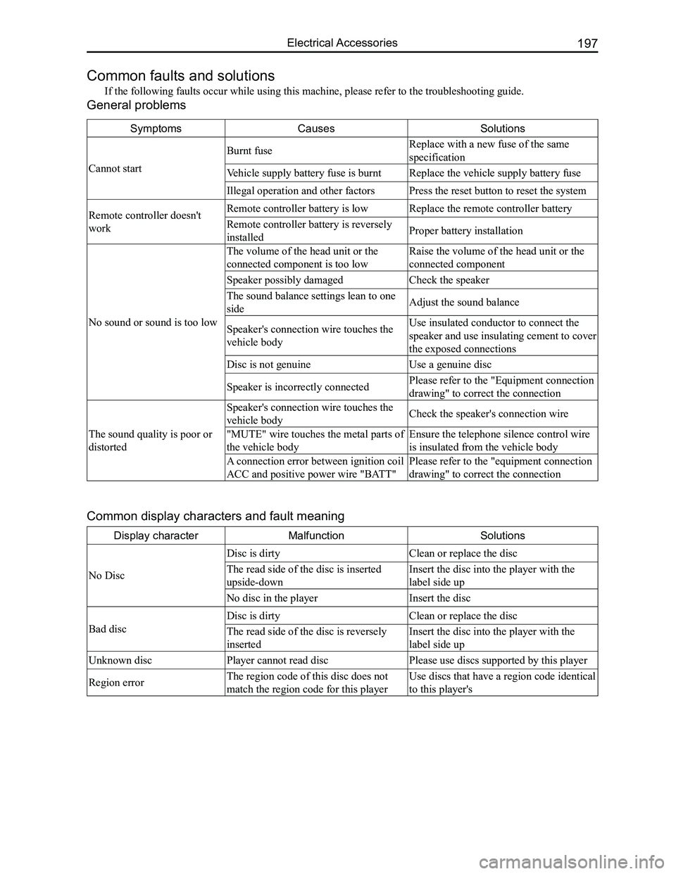 GREAT WALL FLORID 2008 Service Manual Downloaded from www.Manualslib.com manuals search engine 197Electrical Accessories
Common faults and solutions
If the following faults occur while using this machine, please refer to \
the troubleshoo GREAT WALL FLORID 2008 Service Manual Downloaded from www.Manualslib.com manuals search engine 197Electrical Accessories
Common faults and solutions
If the following faults occur while using this machine, please refer to \
the troubleshoo