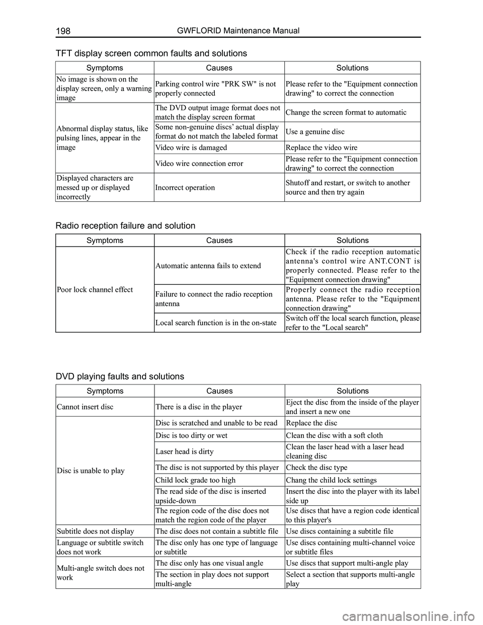 GREAT WALL FLORID 2008 Service Manual Downloaded from www.Manualslib.com manuals search engine GWFLORID Maintenance Manual198
TFT display screen common faults and solutions
SymptomsCausesSolutions
No image is shown on the
display screen, GREAT WALL FLORID 2008 Service Manual Downloaded from www.Manualslib.com manuals search engine GWFLORID Maintenance Manual198
TFT display screen common faults and solutions
SymptomsCausesSolutions
No image is shown on the
display screen,