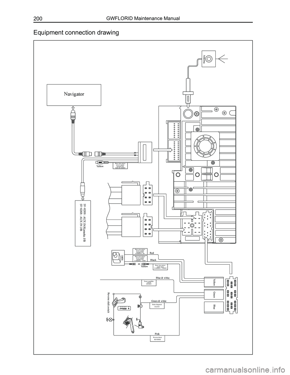 GREAT WALL FLORID 2008  Service Manual Downloaded from www.Manualslib.com manuals search engine GWFLORID Maintenance Manual200
Equipment connection drawing
Navigator
Antenna
Yellow
 AUX IN/Karaoke J/B  AUX IN J/B
Red
Black
Yellow Green Blu