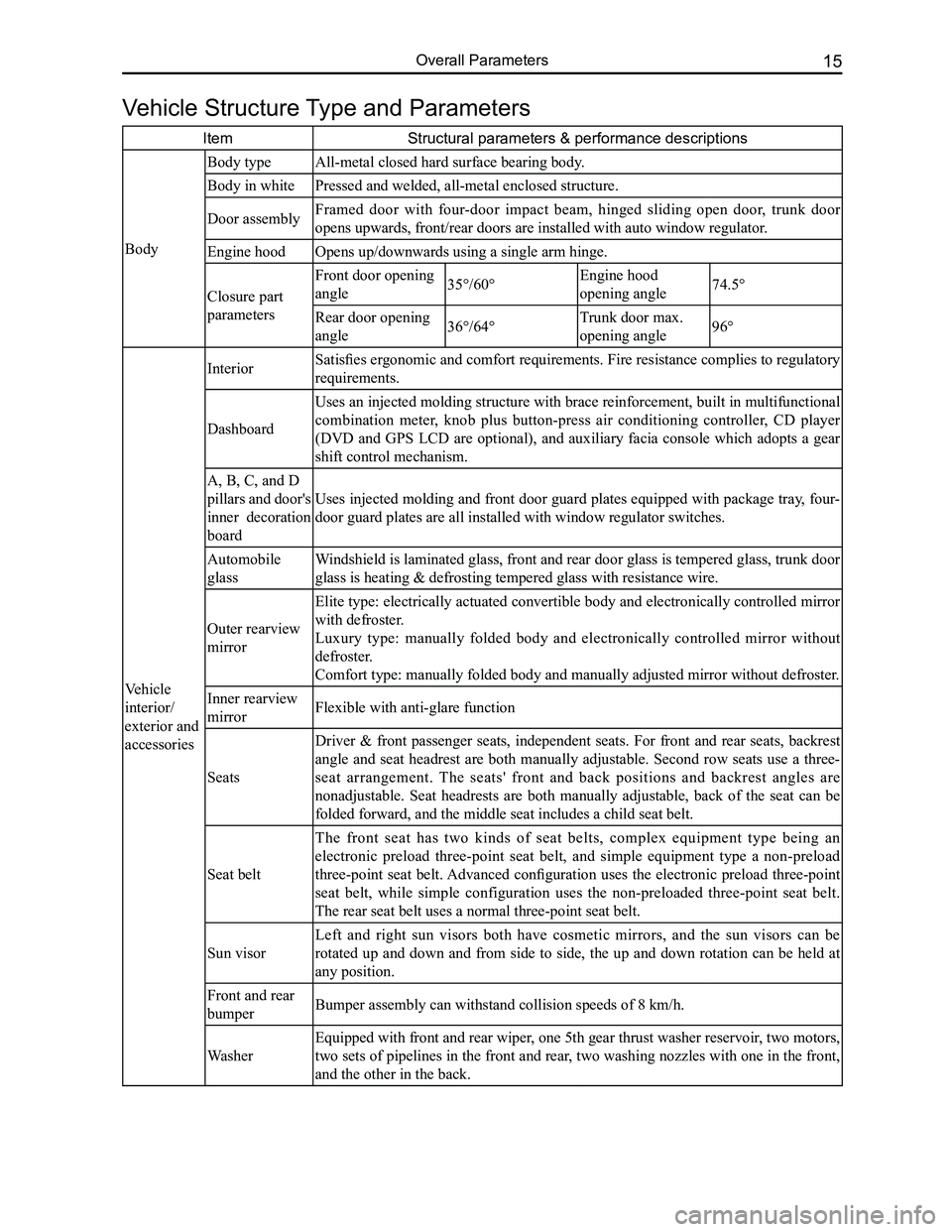 GREAT WALL FLORID 2008 Owners Manual Downloaded from www.Manualslib.com manuals search engine 15Overall Parameters
Vehicle Structure Type and Parameters
ItemStructural parameters & performance descriptions
Body
Body typeAll-metal closed GREAT WALL FLORID 2008 Owners Manual Downloaded from www.Manualslib.com manuals search engine 15Overall Parameters
Vehicle Structure Type and Parameters
ItemStructural parameters & performance descriptions
Body
Body typeAll-metal closed