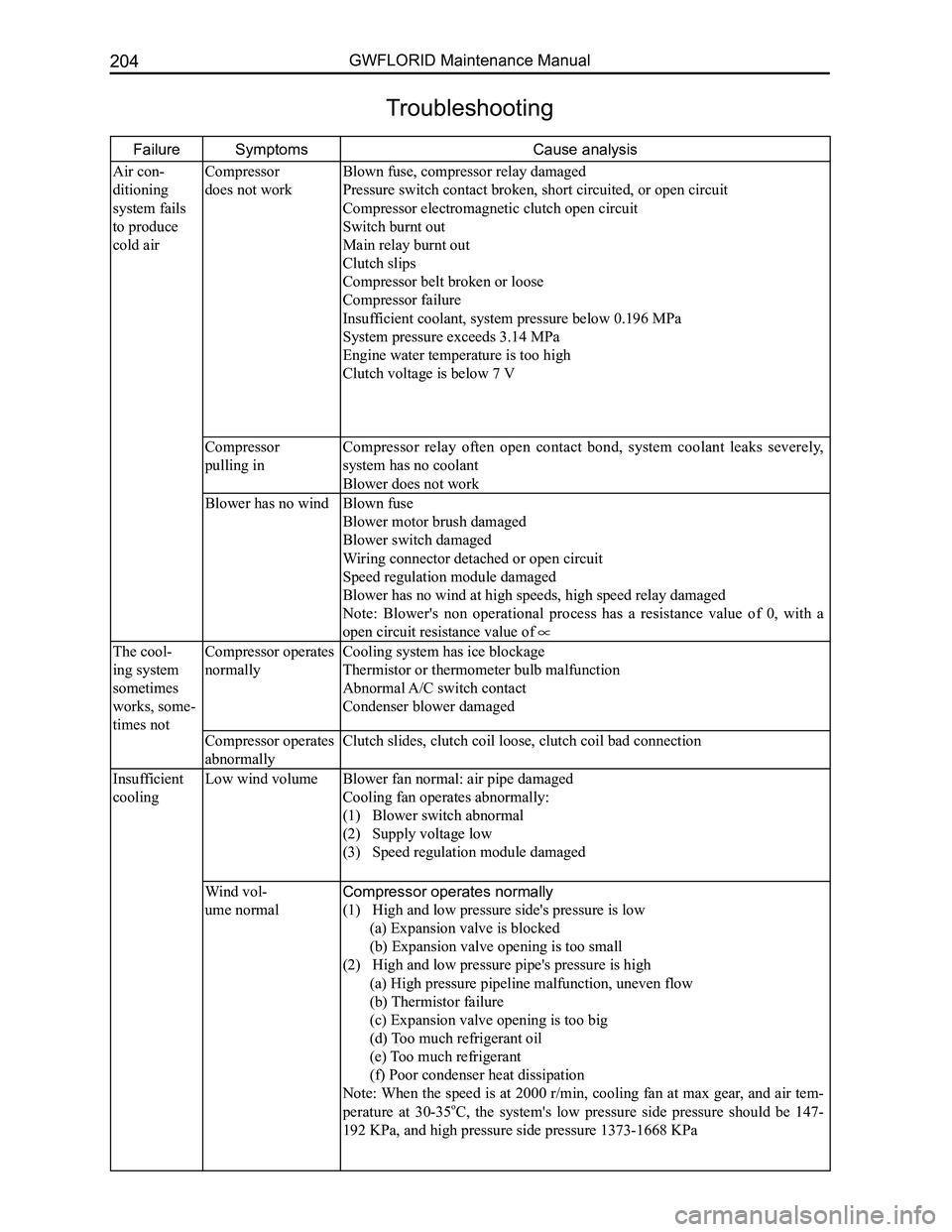 GREAT WALL FLORID 2008  Service Manual Downloaded from www.Manualslib.com manuals search engine GWFLORID Maintenance Manual204
FailureSymptoms Cause analysis
Air con-
ditioning 
system fails 
to produce 
cold air
Compressor 
does not work
