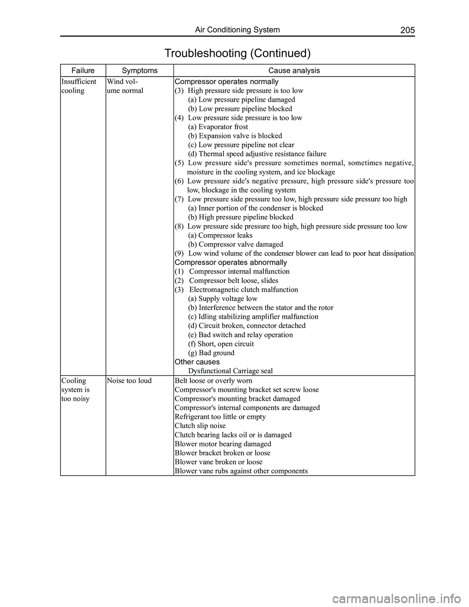 GREAT WALL FLORID 2008  Service Manual Downloaded from www.Manualslib.com manuals search engine 205Air Conditioning System
FailureSymptoms Cause analysis
Insufficient 
cooling
Wind vol-
ume normal
Compressor operates normally
(3)   High pr