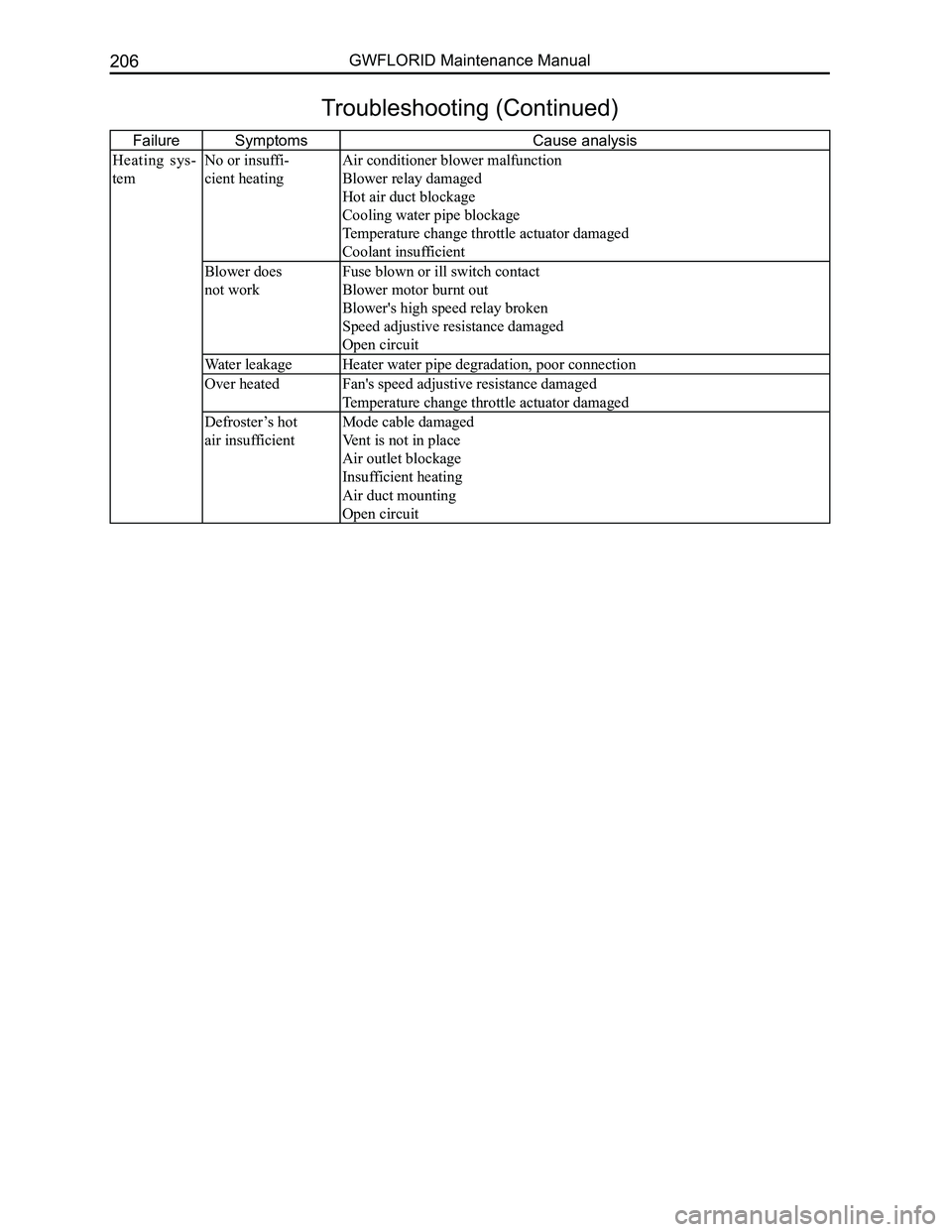 GREAT WALL FLORID 2008  Service Manual Downloaded from www.Manualslib.com manuals search engine GWFLORID Maintenance Manual206
FailureSymptoms Cause analysis
Heating  sys-
tem
No or insuffi-
cient heating
Air conditioner blower malfunction