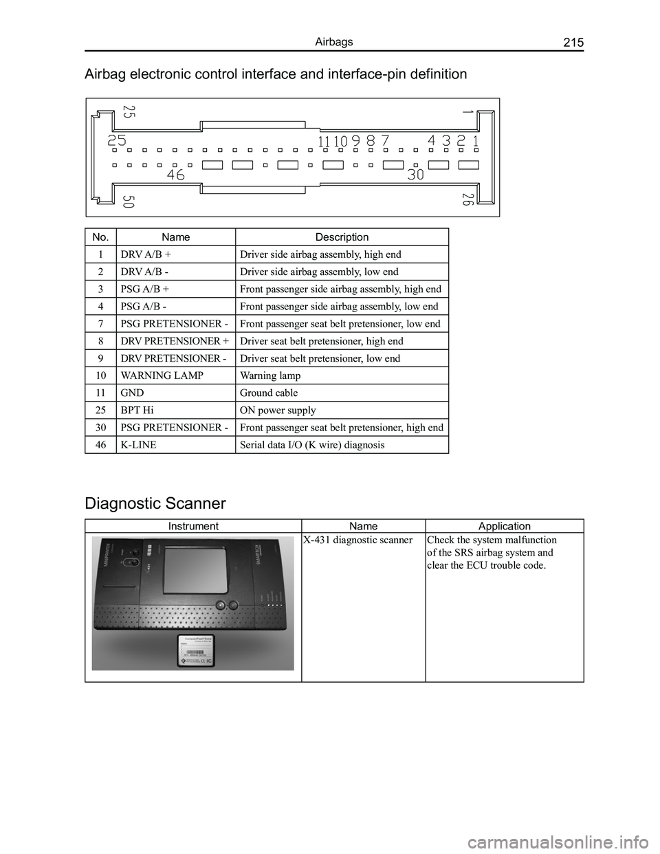 GREAT WALL FLORID 2008  Service Manual Downloaded from www.Manualslib.com manuals search engine 215Airbags
Airbag electronic control interface and interface-pin definition
No. NameDescription
1DRV A/B +  Driver side airbag assembly, high e