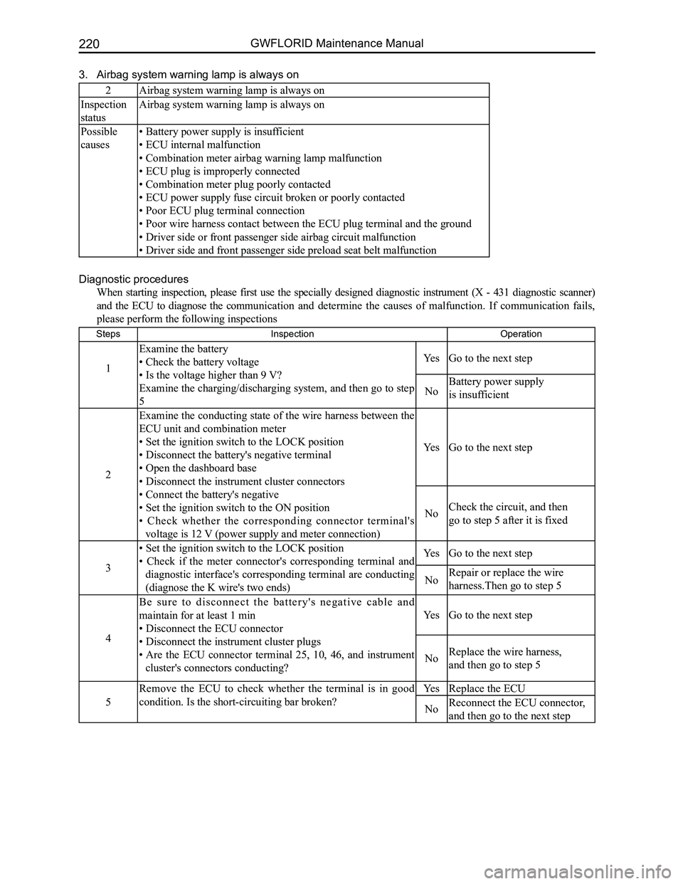 GREAT WALL FLORID 2008  Service Manual Downloaded from www.Manualslib.com manuals search engine GWFLORID Maintenance Manual220
3. Airbag system warning lamp is always on
2Airbag system warning lamp is always on
Inspection 
status
Airbag sy